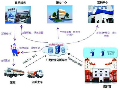 中聯重科 以物聯網技術為引擎，助推客戶增值服務駛入快車道