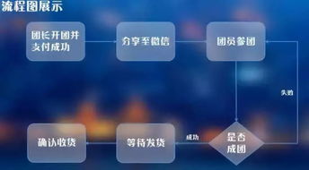 拼多多 社交電商的軟件設計與開發(fā)智慧
