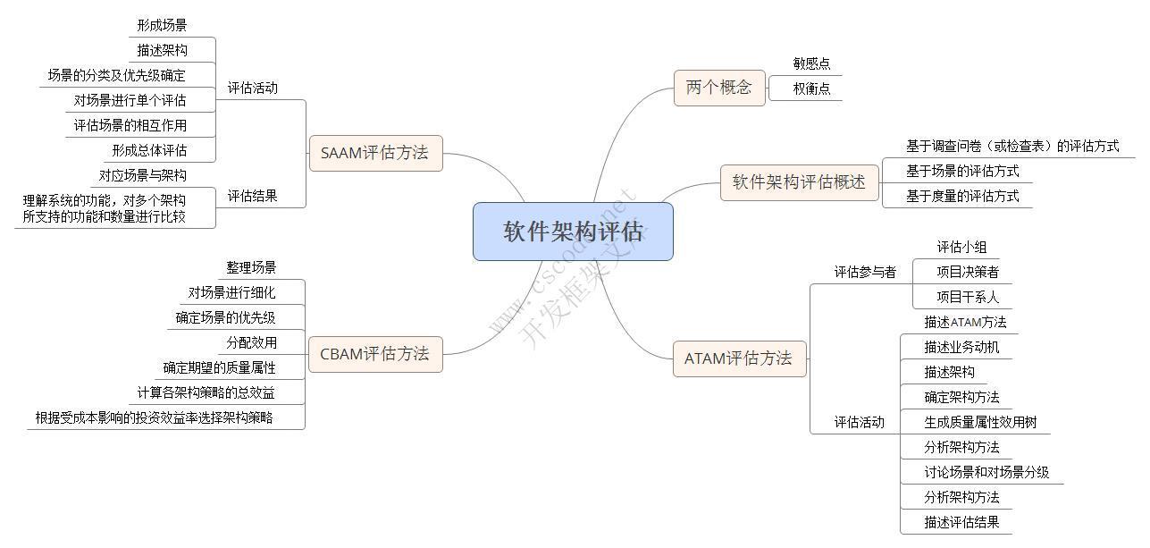 軟件編程之軟件架構(gòu)設(shè)計（學(xué)習(xí)）· C/S開發(fā)框架詳解——從C語言視角出發(fā)